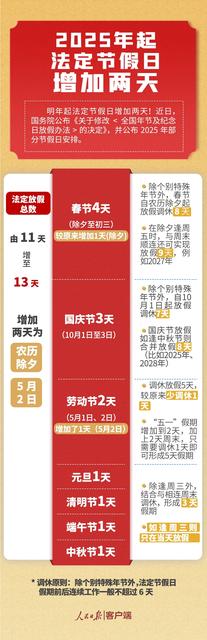 春节、劳动节各增1天!国办发布2025年节假日安排