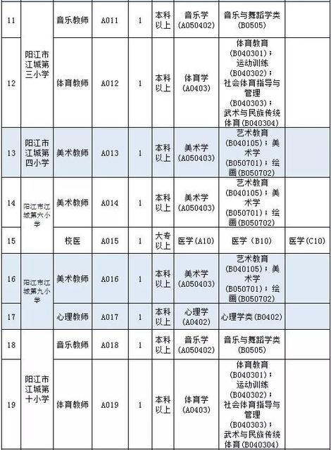 阳江市江城区现向全国公开招聘事业编制教师43名和校医7名应届毕业