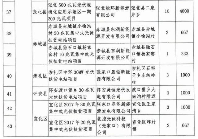 重磅!2018张家口11县区获国家扶持+财政补贴