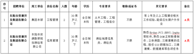 79名！东阳市部分国有企业面向社会公开招聘工作人员