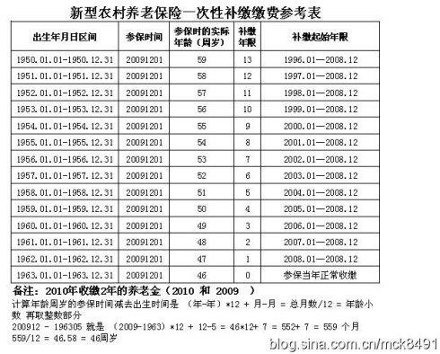 新农保</strong>补缴算法参考表2