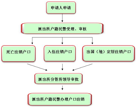 办理户口注销业务