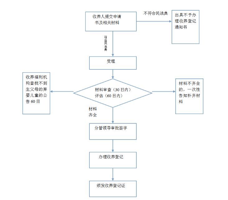 2023大同领养孩子流程图