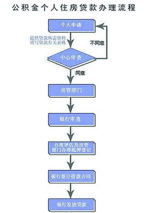 公积金个人住房贷款办理流程