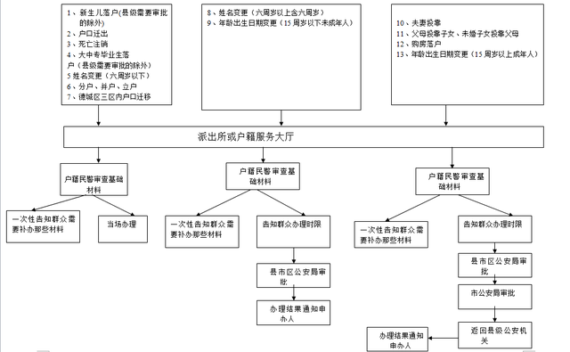 办理新生儿出生落户服务事项
