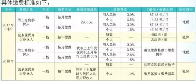 【周知】医保城乡一体化改革后,江门市民的医保缴费,待遇都有哪些变化
