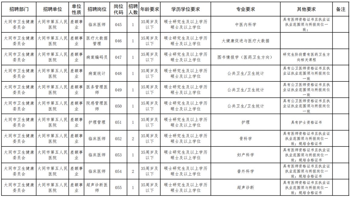2024大同市直属公立医院校园招聘岗位表