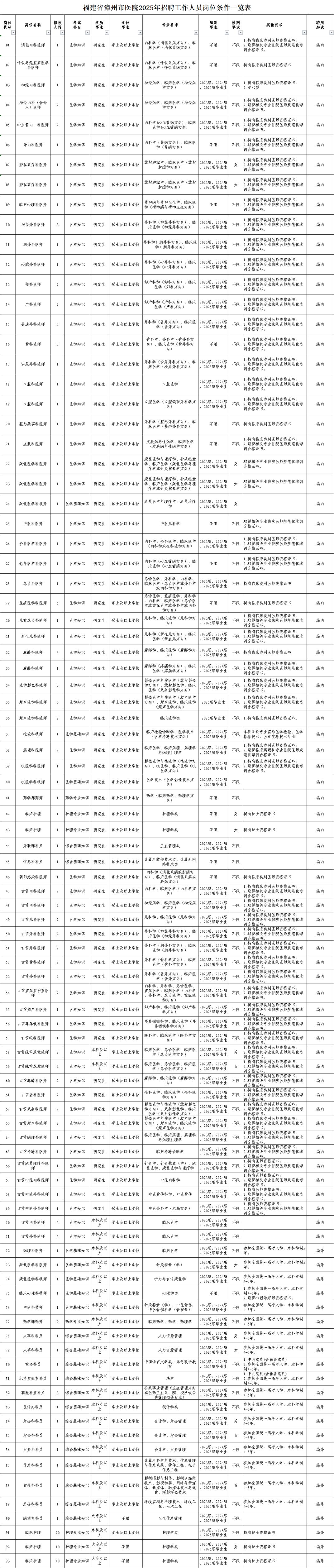 漳州市医院2025年招聘岗位表一览