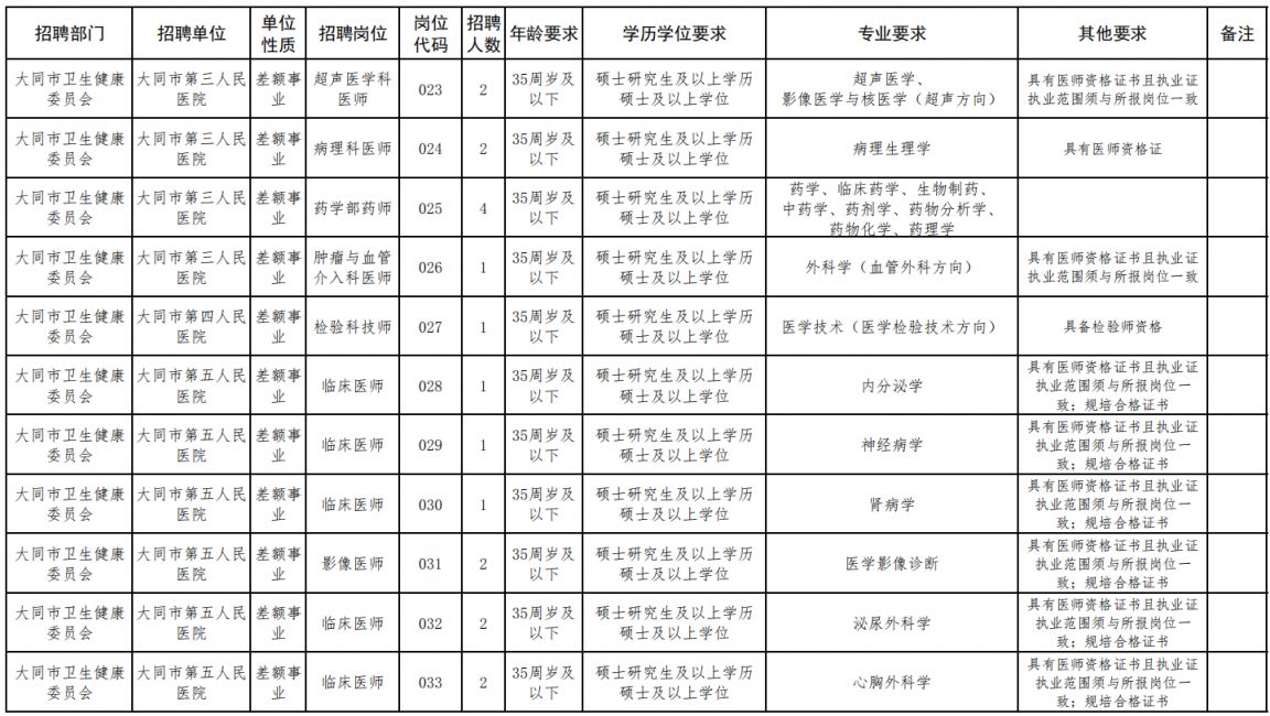 2024大同市直属公立医院校园招聘岗位表