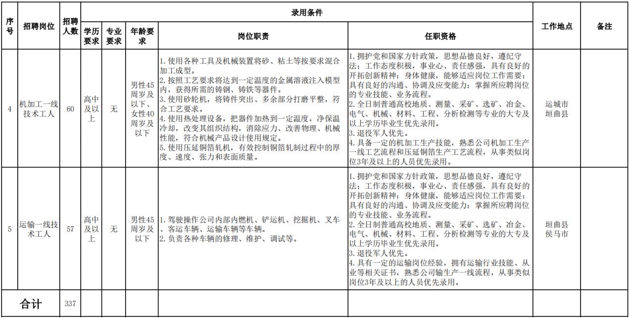 2023山西云时代技术子公司中条山北方铜业招聘公告