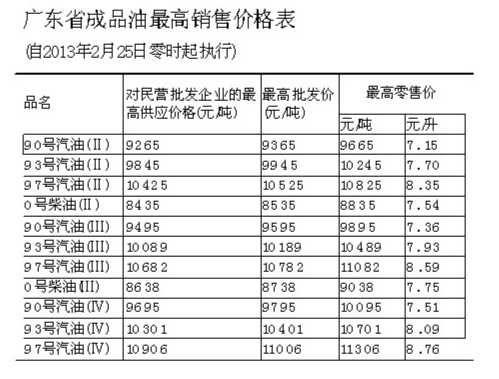 广东省成品油最高销售价格表
