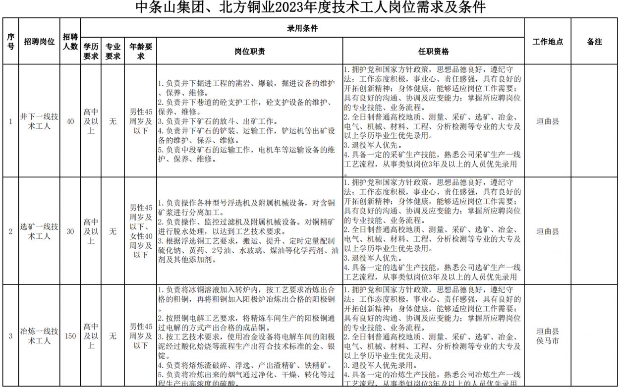 2023山西云时代技术子公司中条山北方铜业招聘公告