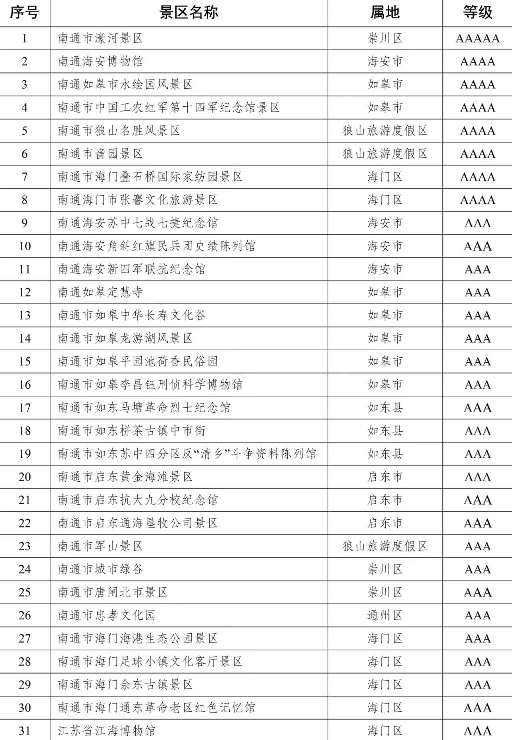 南通市有A级旅游景区名单