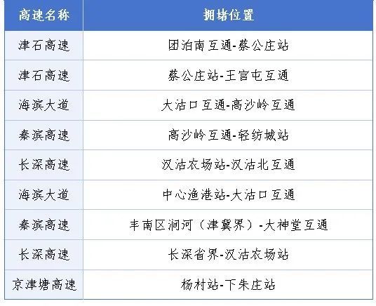 2025春节期间津京冀高速公路出行指南