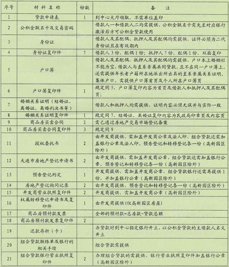 涨知识:商品房用公积金贷款需要准备哪些材料?