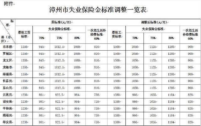 漳州上调最低工资标准失业保险待遇相应调整