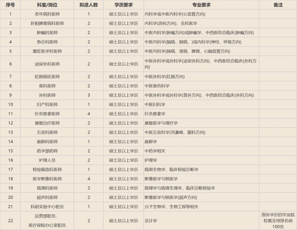 河南中医药大学第三附属医院2025年硕士研究生招聘公告