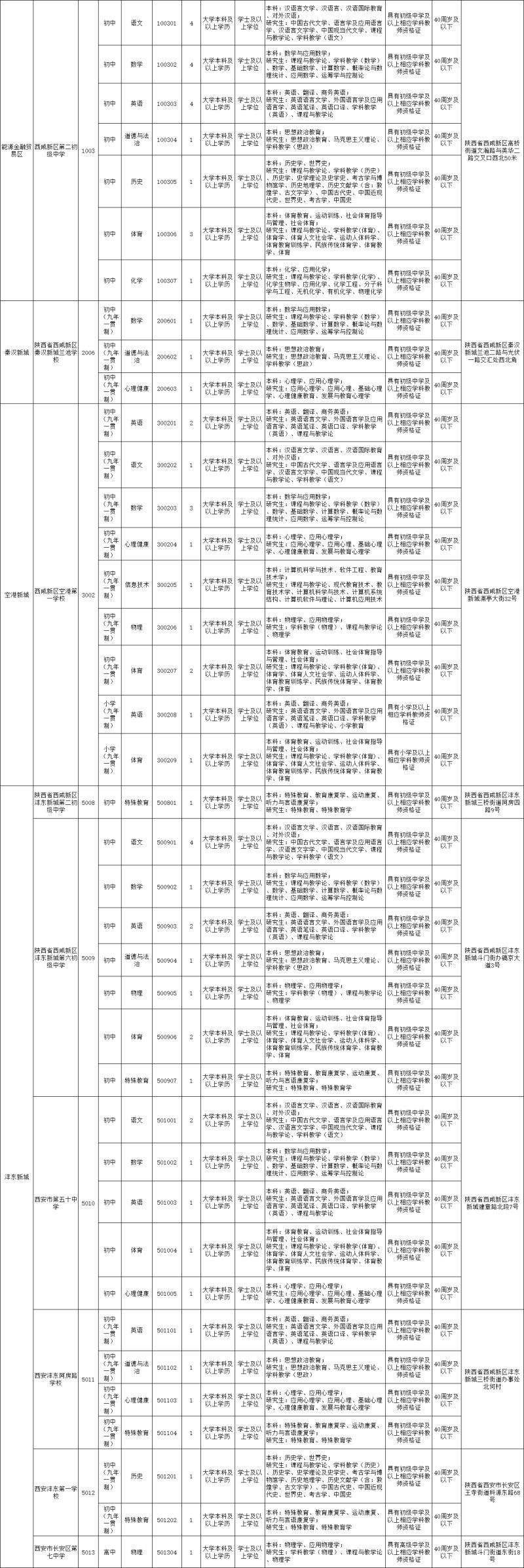 2025西咸新区34所公办学校招聘210人公告