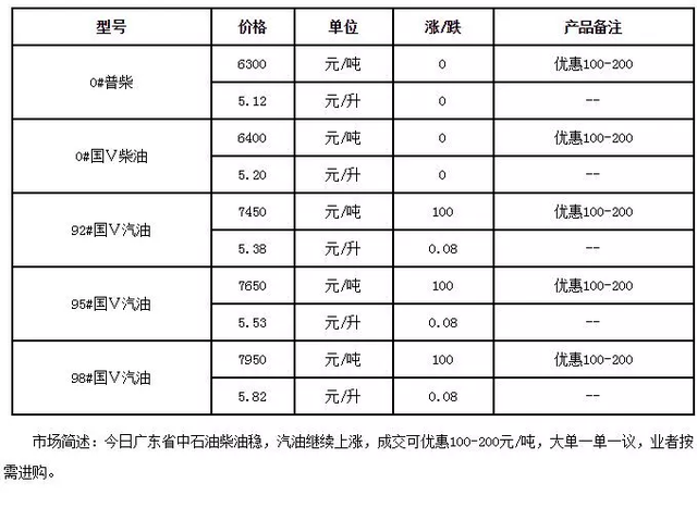 1月12日周六,广东成品油价格多次调整.