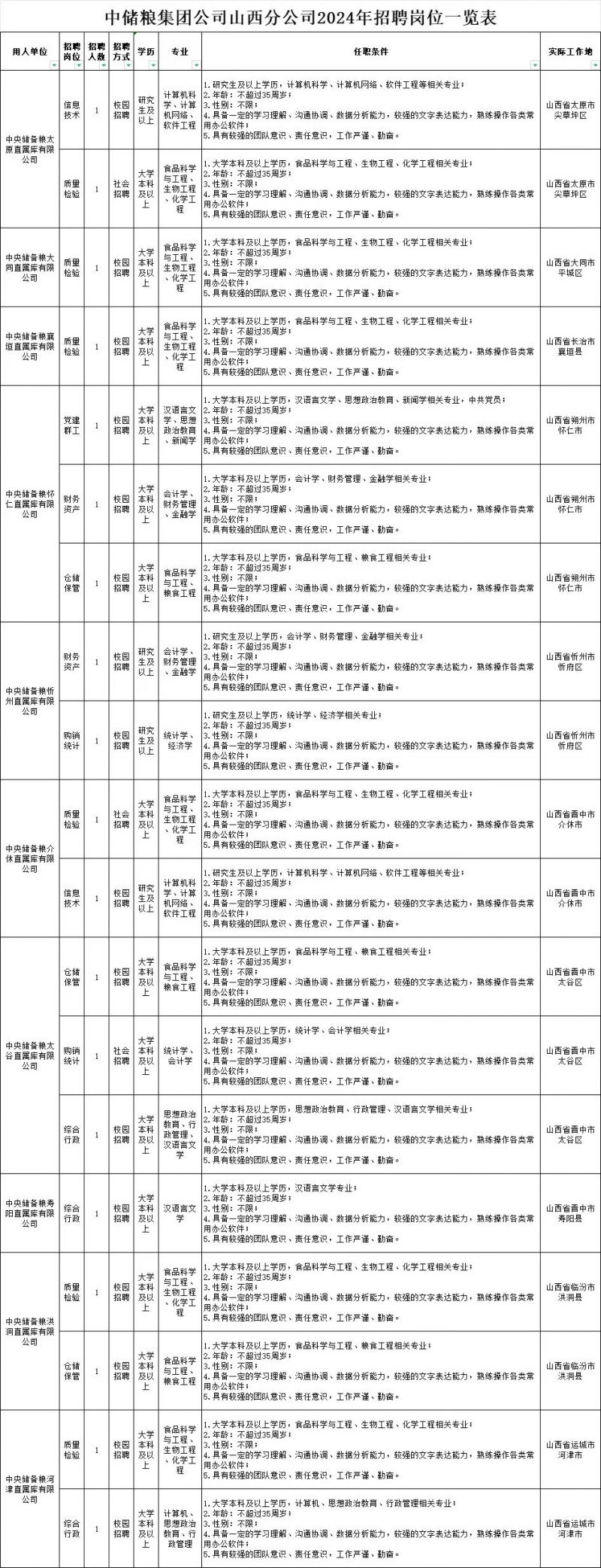 2024中储粮集团山西分公司公开招聘条件要求