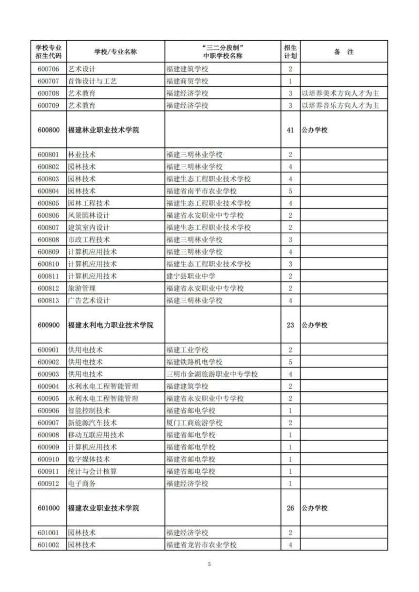 2025漳州中职本科“3 4”、高职（五年专）、中职学校招生计划