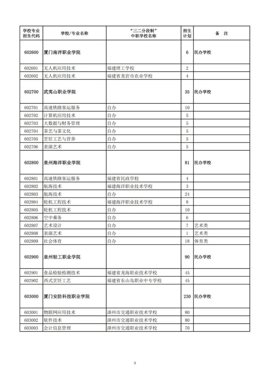2025漳州中职本科“3 4”、高职（五年专）、中职学校招生计划