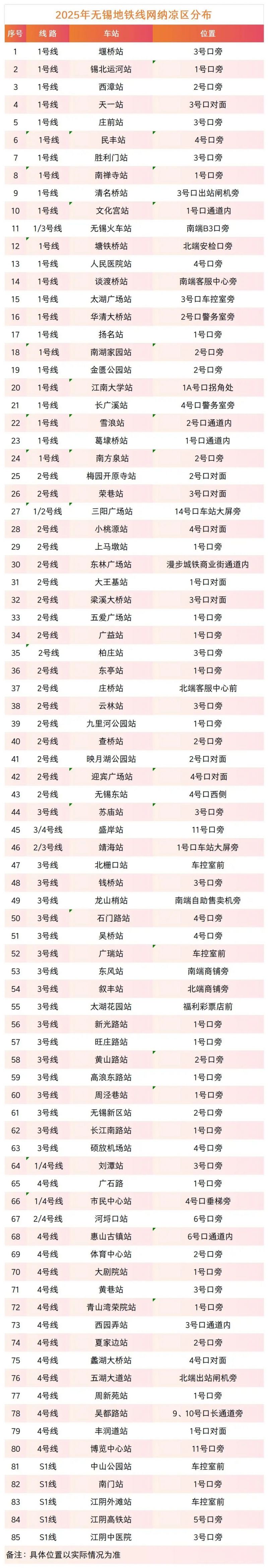 2025无锡地铁纳凉区汇总