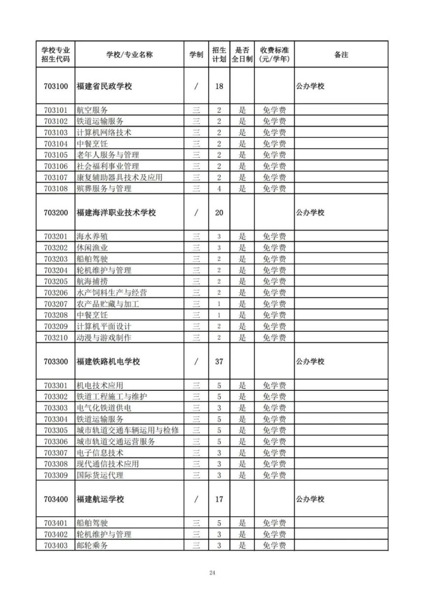 2025漳州中职本科“3 4”、高职（五年专）、中职学校招生计划