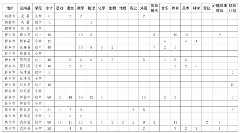 河南省2025年特岗教师招聘岗位设置