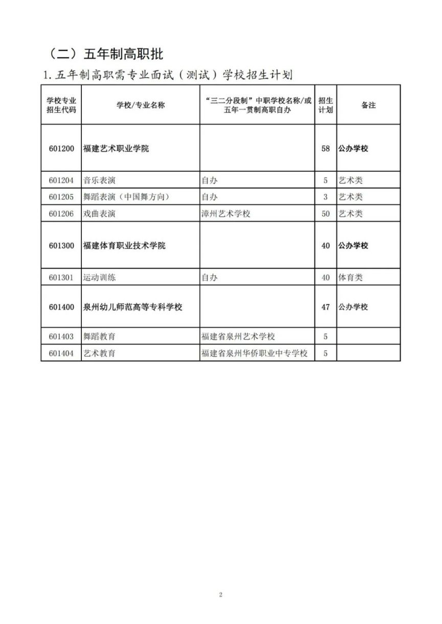 2025漳州中职本科“3 4”、高职（五年专）、中职学校招生计划