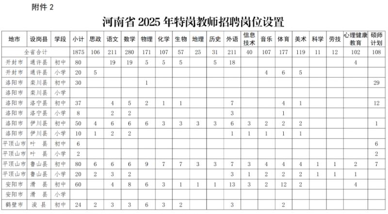 河南省2025年特岗教师招聘岗位设置