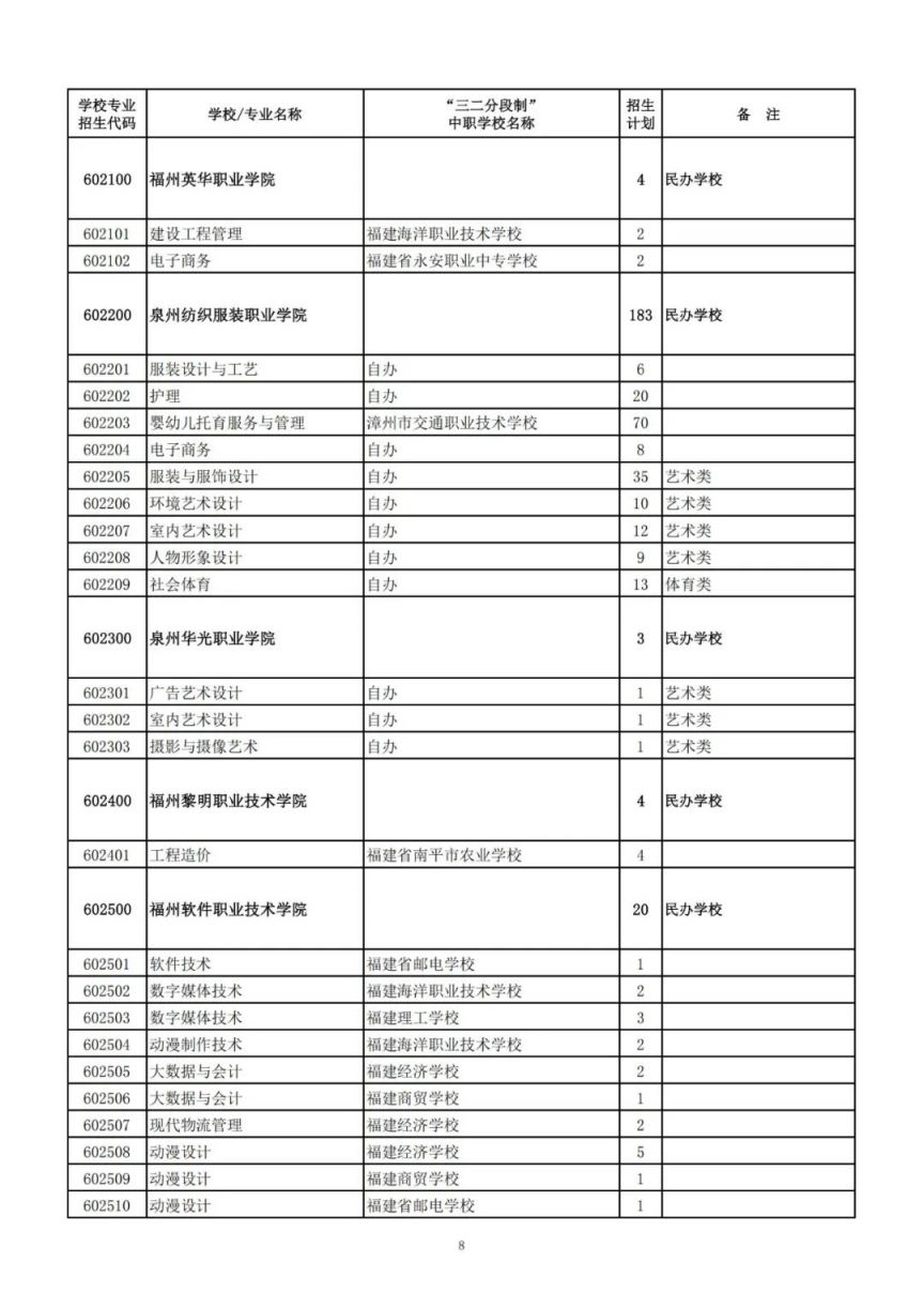 2025漳州中职本科“3 4”、高职（五年专）、中职学校招生计划