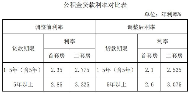 哈尔滨关于下调个人住房公积金贷款利率的通知