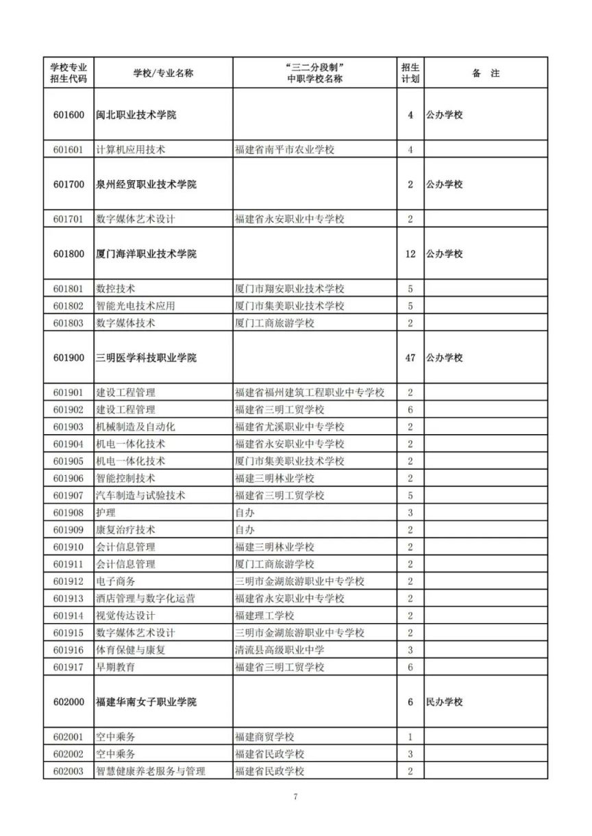 2025漳州中职本科“3 4”、高职（五年专）、中职学校招生计划