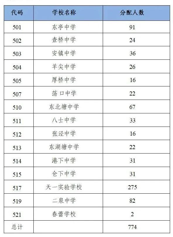 2025江苏省天一中学分配生计划