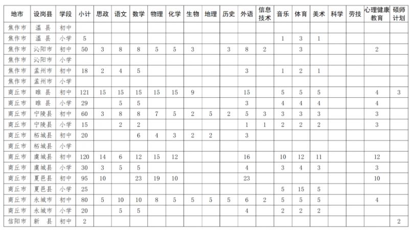 河南省2025年特岗教师招聘岗位设置